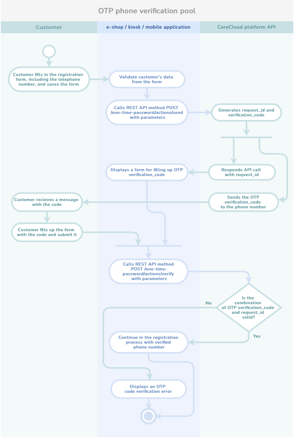 otp-phone-verification