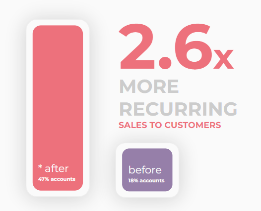 2.6 times more recurring sales new