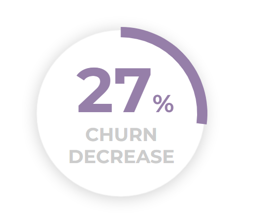 27 % churn decrease new