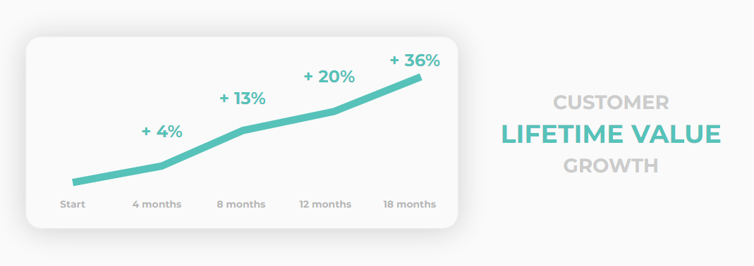 36% Lifetime value growth new