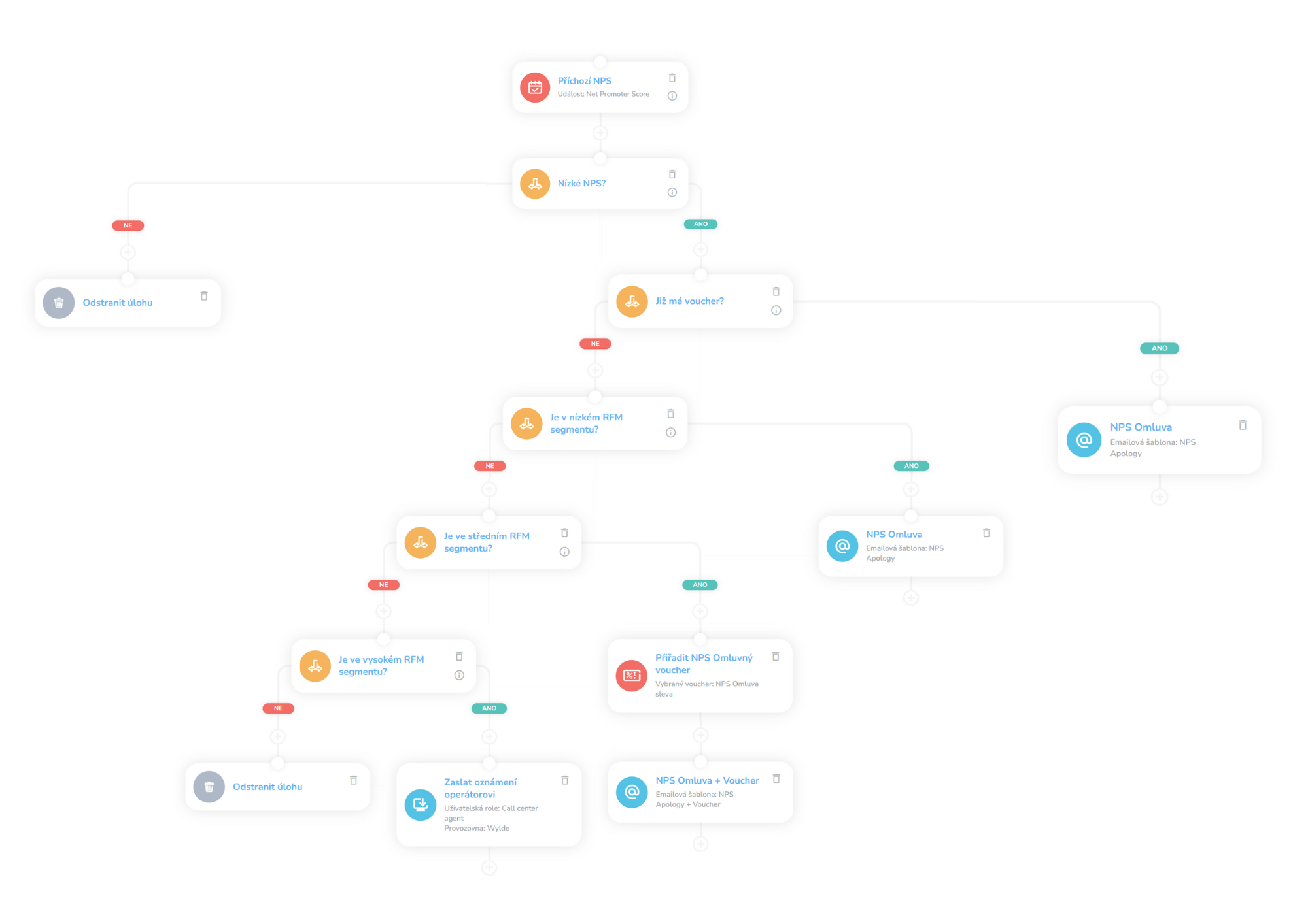 CareCloud NPS automation workflow