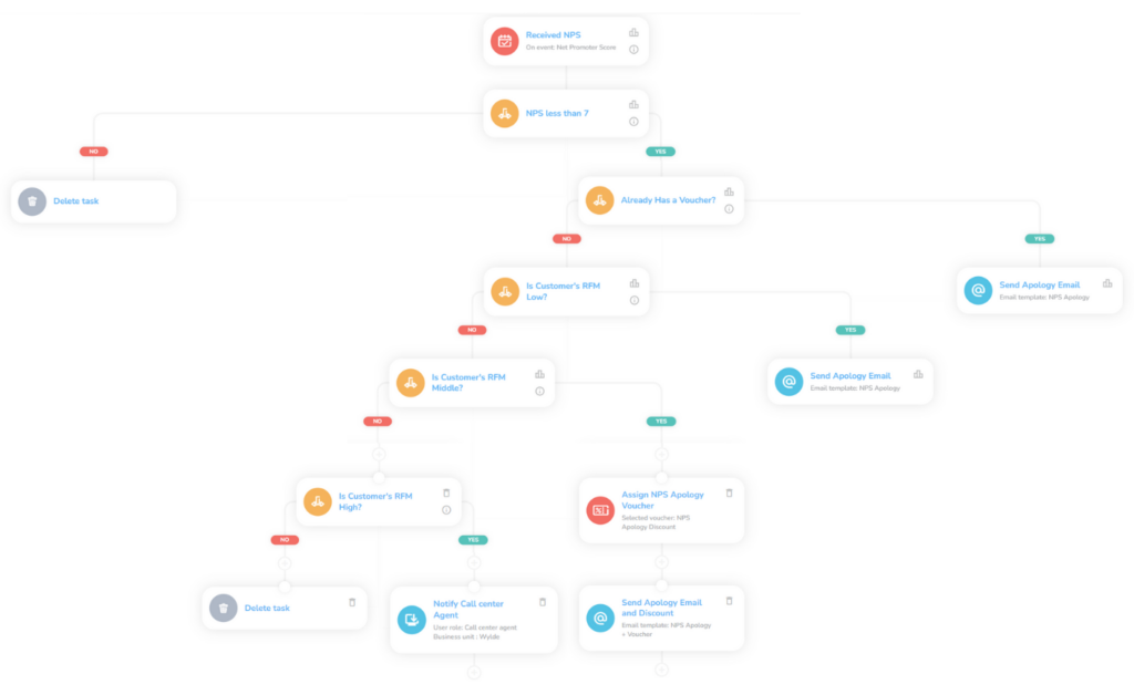 CareCloud NPS automation workflow