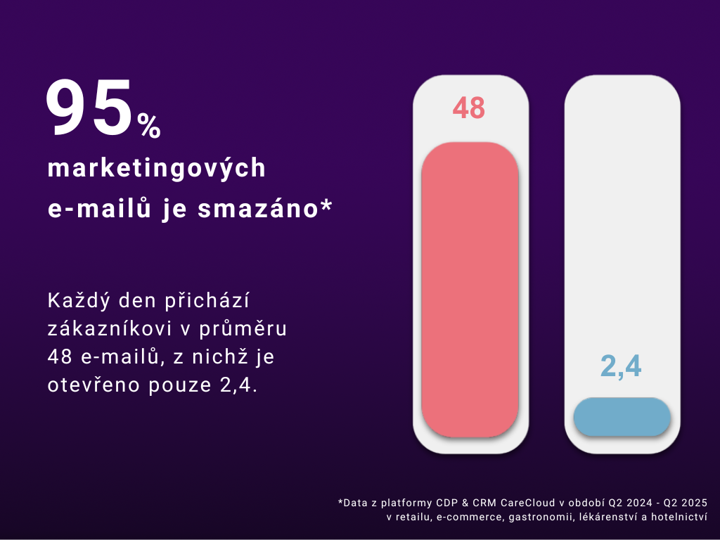 95 % marketingových e-mailů je smazáno. Tvořte personalizované e-maily s CDP & CRM CareCloud. 