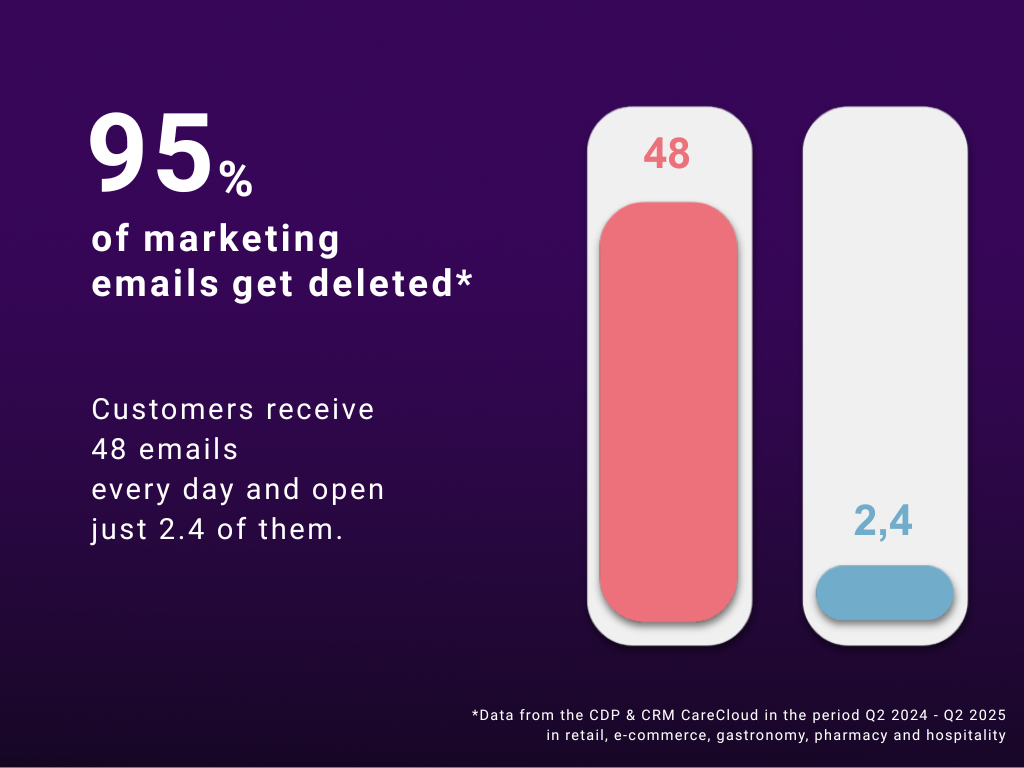 95% marketing emails get deleted. Create personalized emails with CDP & CRM CareCloud.