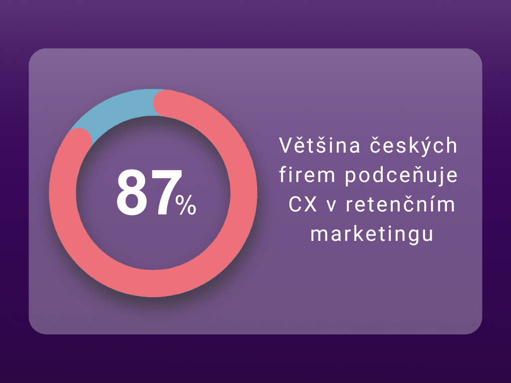 Většina českých značek podceňuje CX v retenčním marketingu