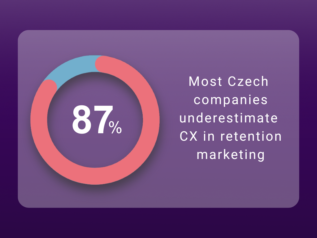 Most Czech companies underestimate CX in retention marketing.